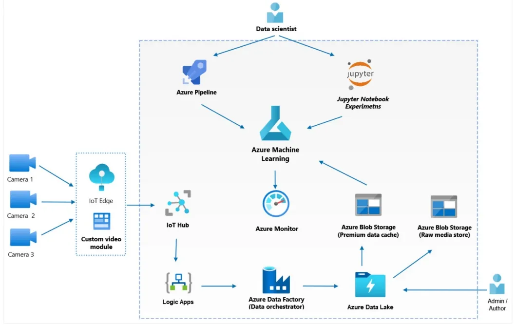 AI Driven