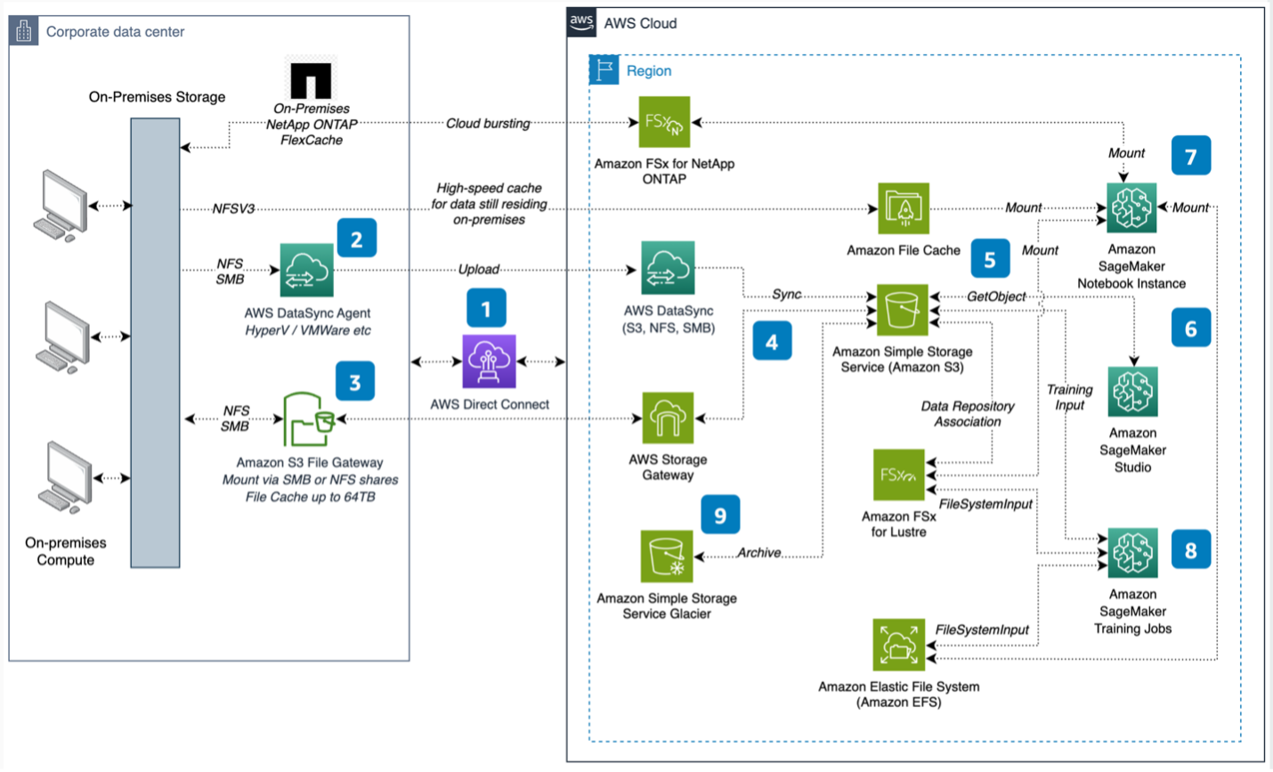 AI-Optimized Data Migration