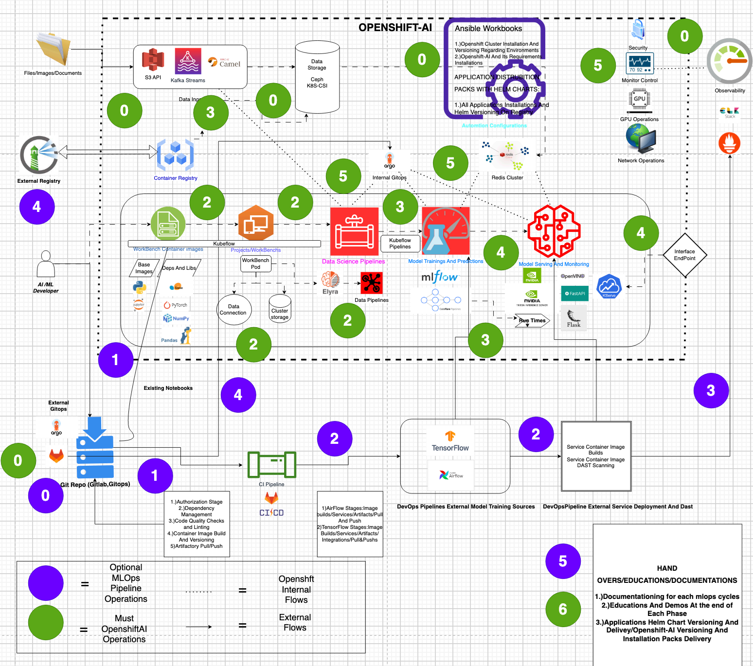 MLOps Architecture